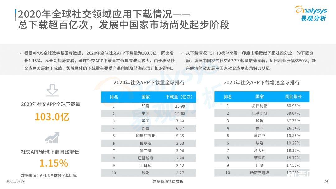 020年度全球移动互联网市场洞察