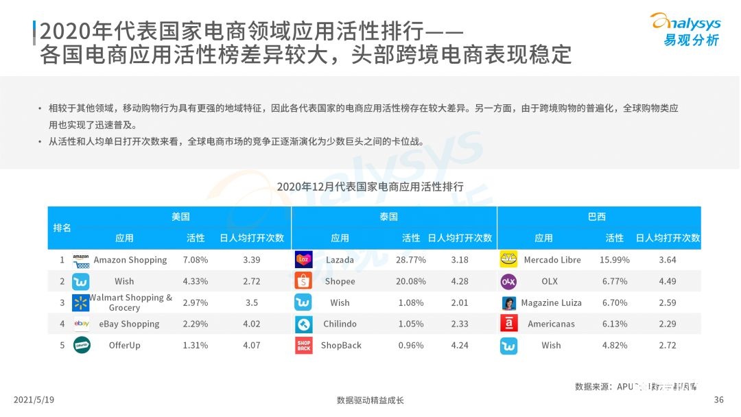 020年度全球移动互联网市场洞察