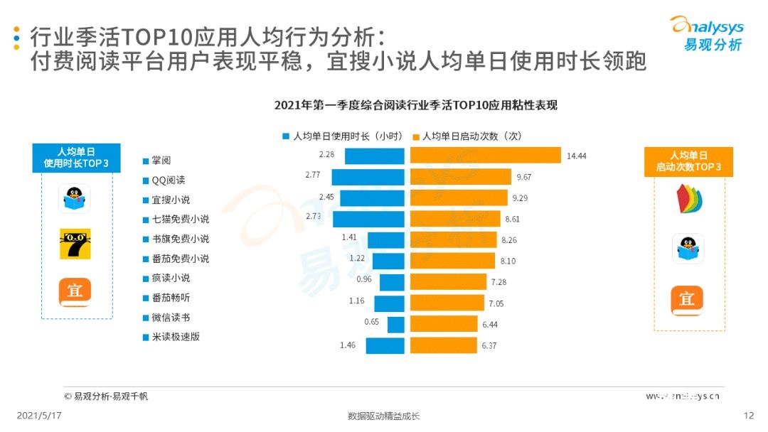 021年第一季度中国移动阅读市场报告！