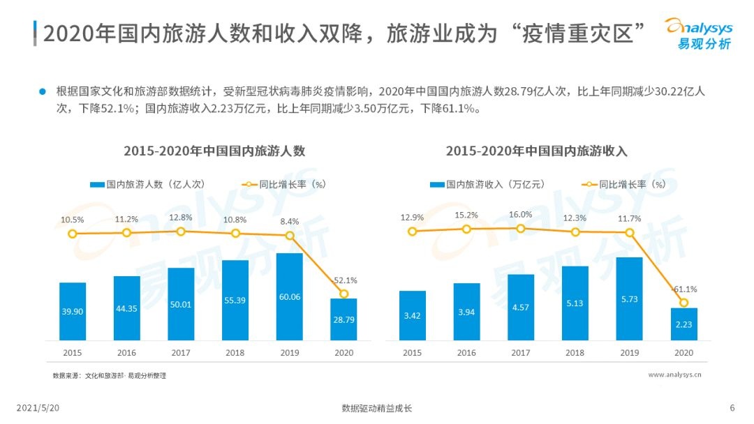 021年中国在线旅游市场年度洞察