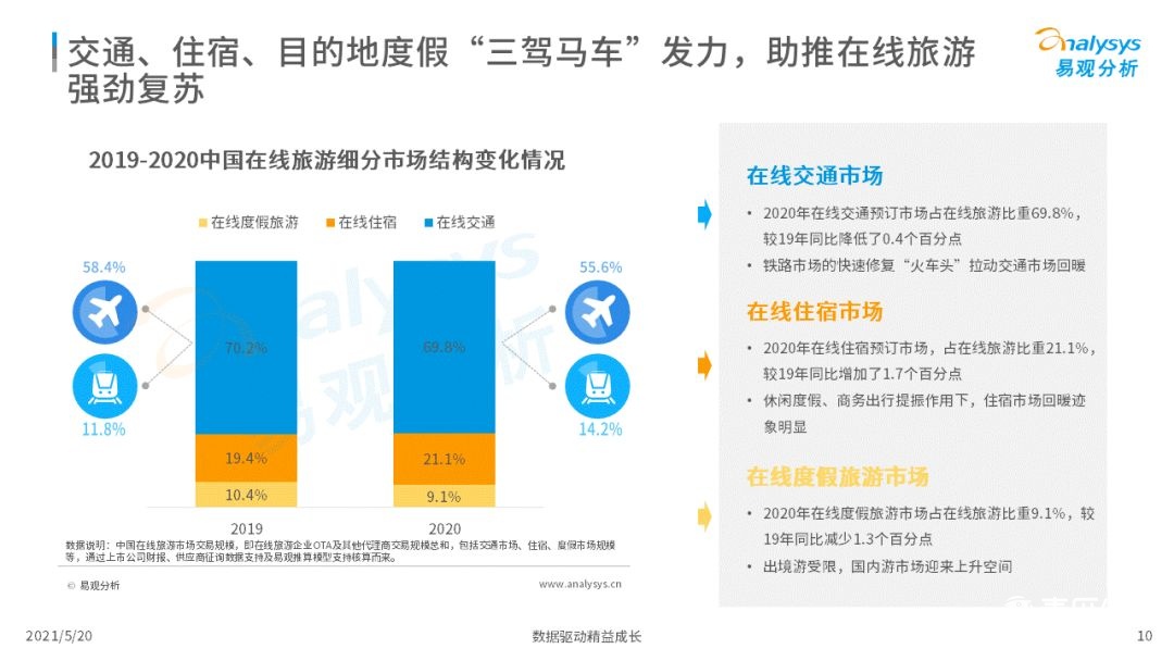 021年中国在线旅游市场年度洞察