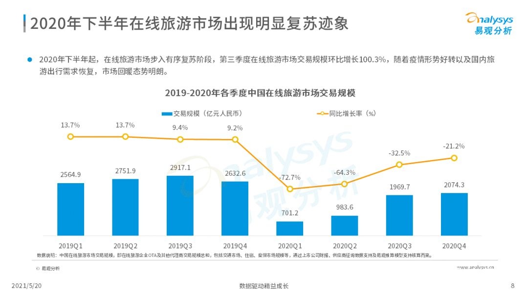 021年中国在线旅游市场年度洞察