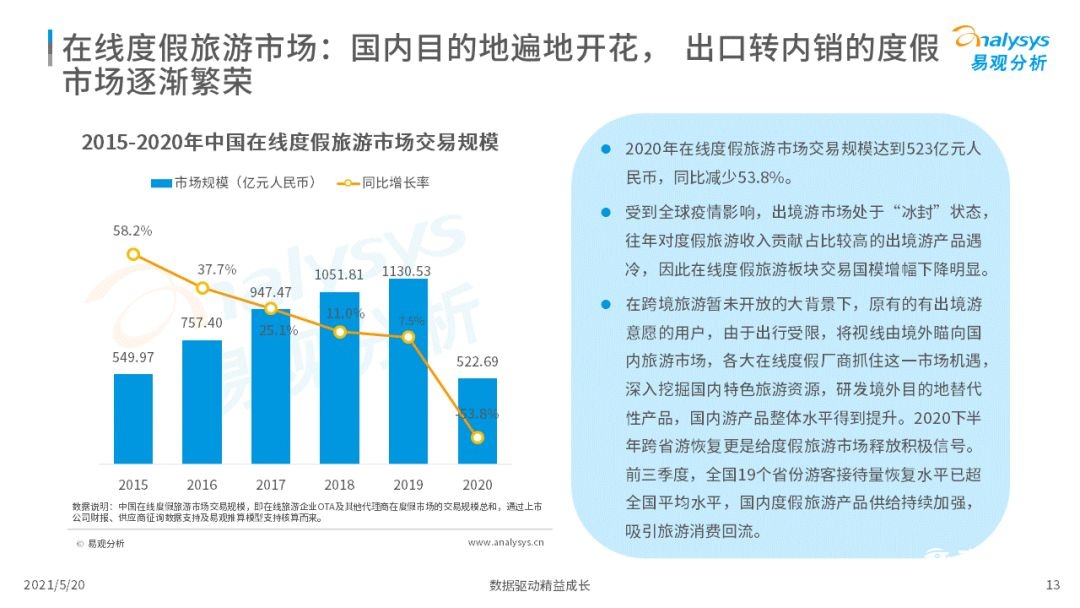 021年中国在线旅游市场年度洞察