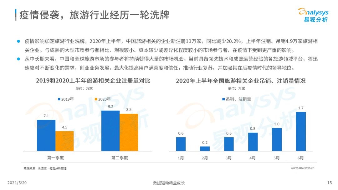 021年中国在线旅游市场年度洞察