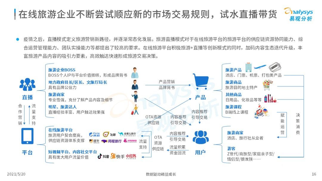 021年中国在线旅游市场年度洞察