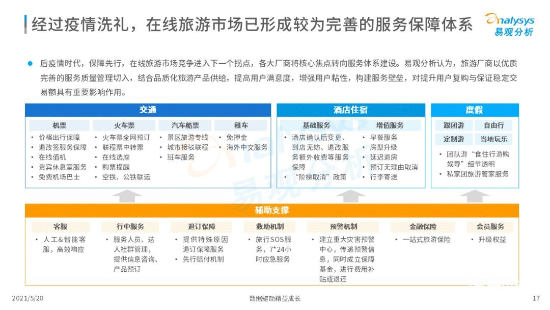 021年中国在线旅游市场年度洞察