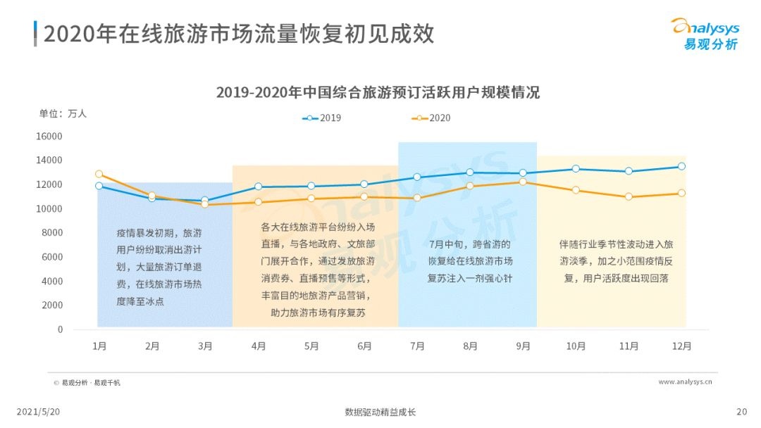021年中国在线旅游市场年度洞察