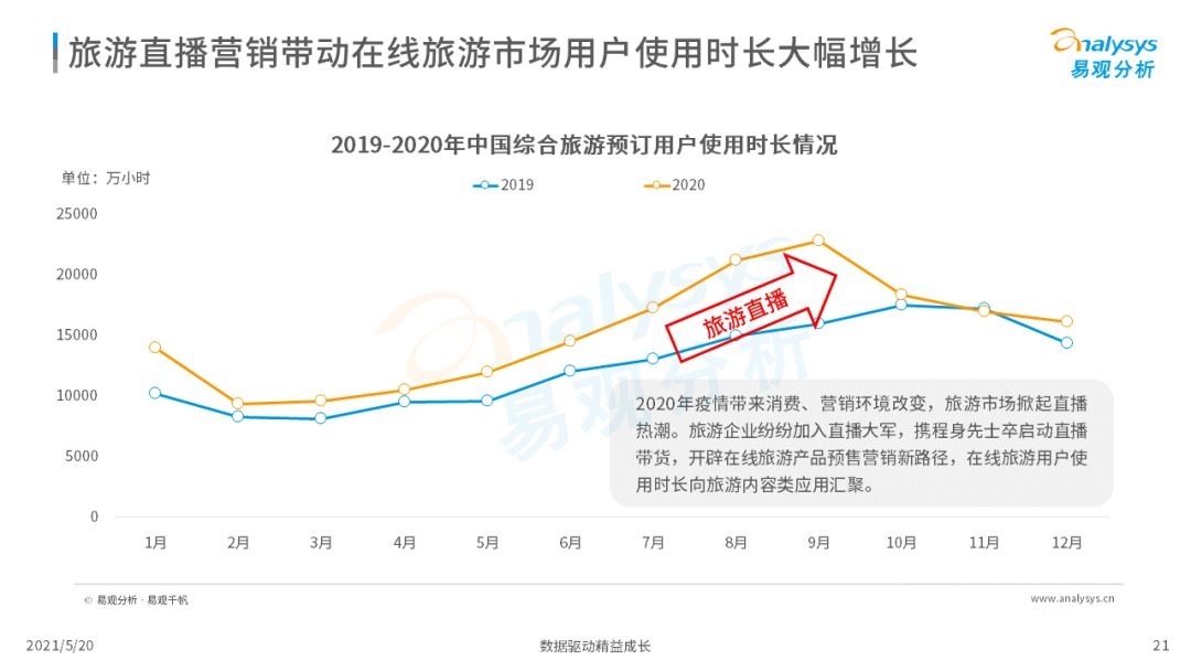 021年中国在线旅游市场年度洞察