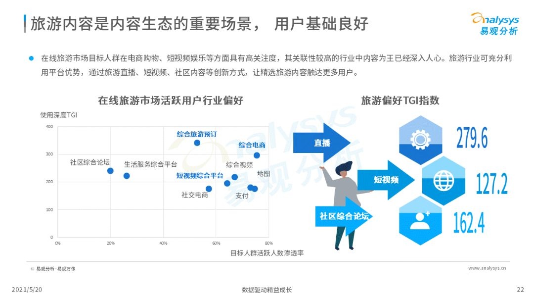 021年中国在线旅游市场年度洞察