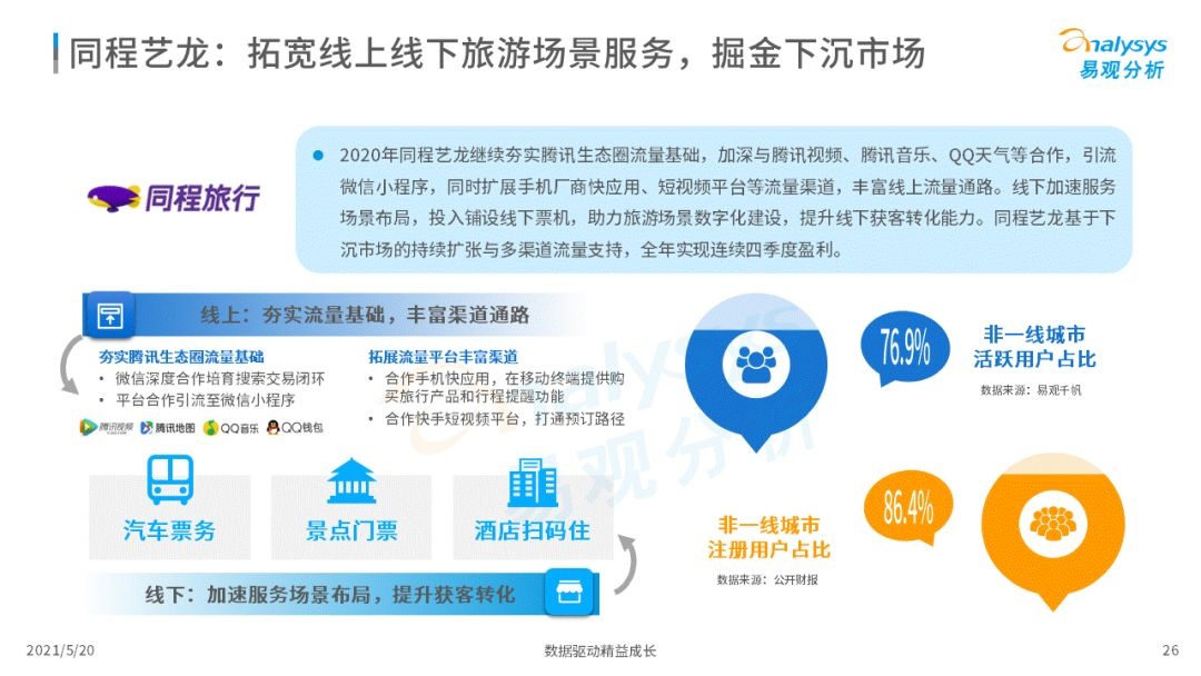 021年中国在线旅游市场年度洞察