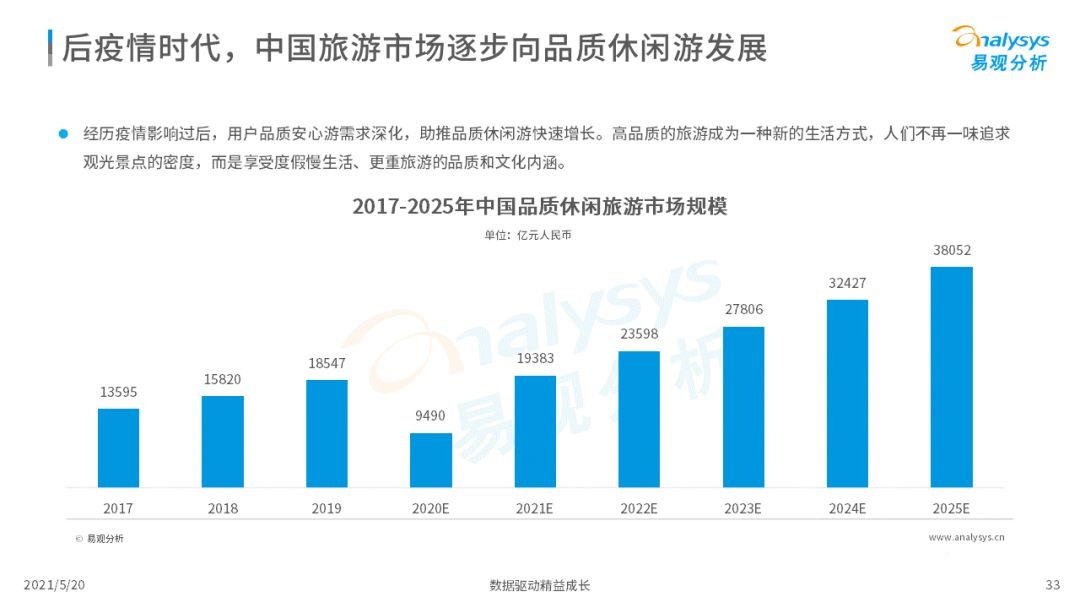 021年中国在线旅游市场年度洞察