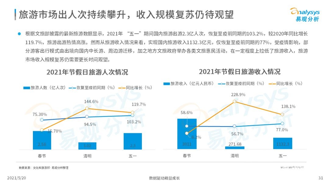 021年中国在线旅游市场年度洞察