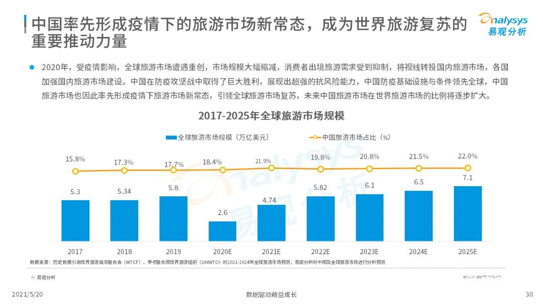 021年中国在线旅游市场年度洞察