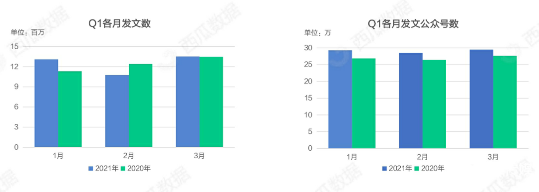 021年Q1公众号生态趋势调查报告