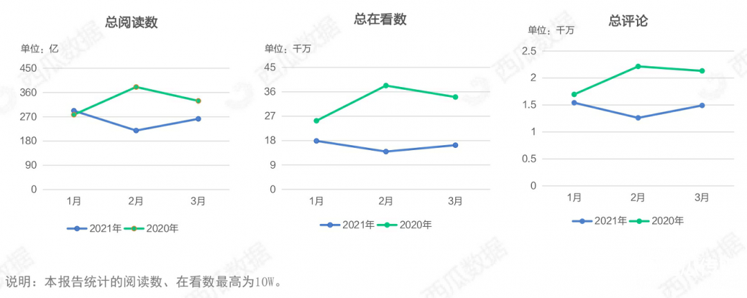 021年Q1公众号生态趋势调查报告