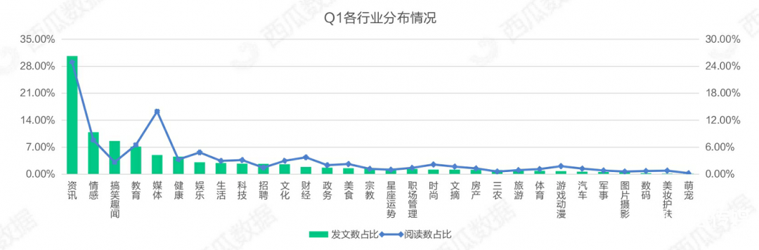 021年Q1公众号生态趋势调查报告