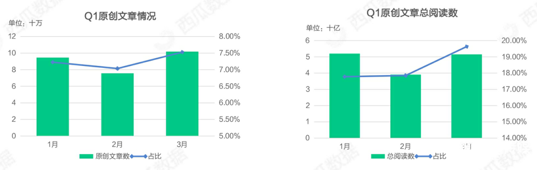 021年Q1公众号生态趋势调查报告