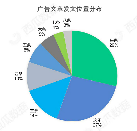021年Q1公众号生态趋势调查报告