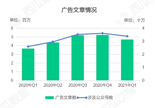 021年Q1公众号生态趋势调查报告