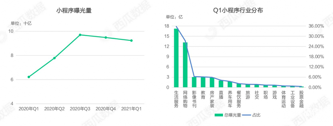 021年Q1公众号生态趋势调查报告