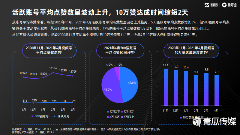 021视频号发展年中报告及解读！