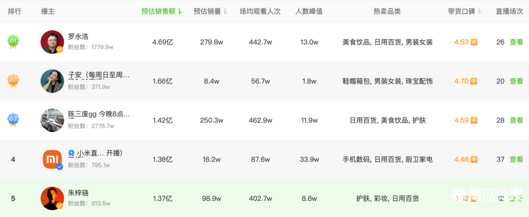 品牌自播围剿罗永浩 
