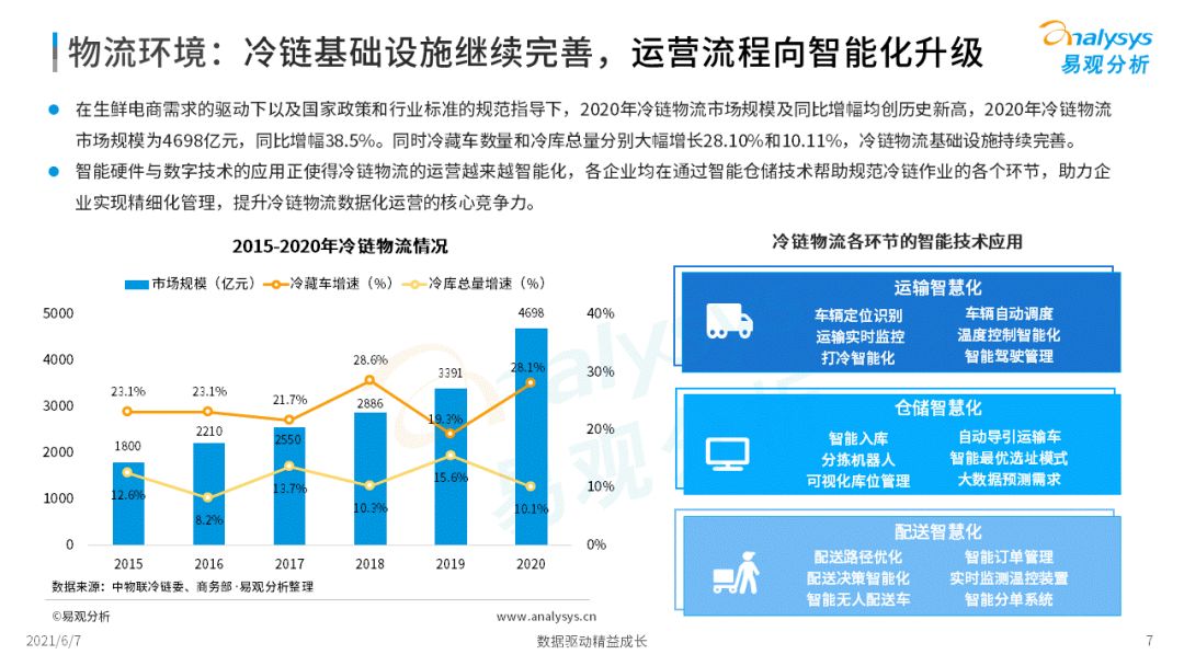 2022年中国生鲜电商市场年度洞察