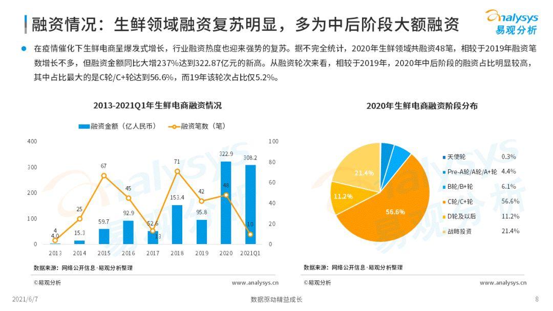 2022年中国生鲜电商市场年度洞察