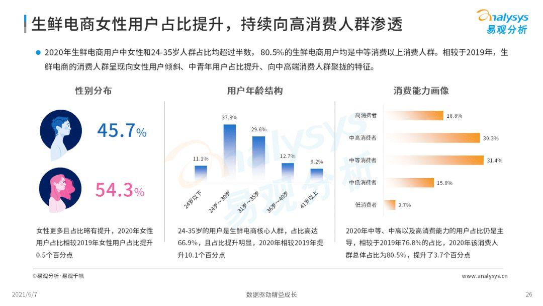 2022年中国生鲜电商市场年度洞察