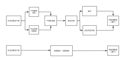 每日优鲜的上市后遗症
