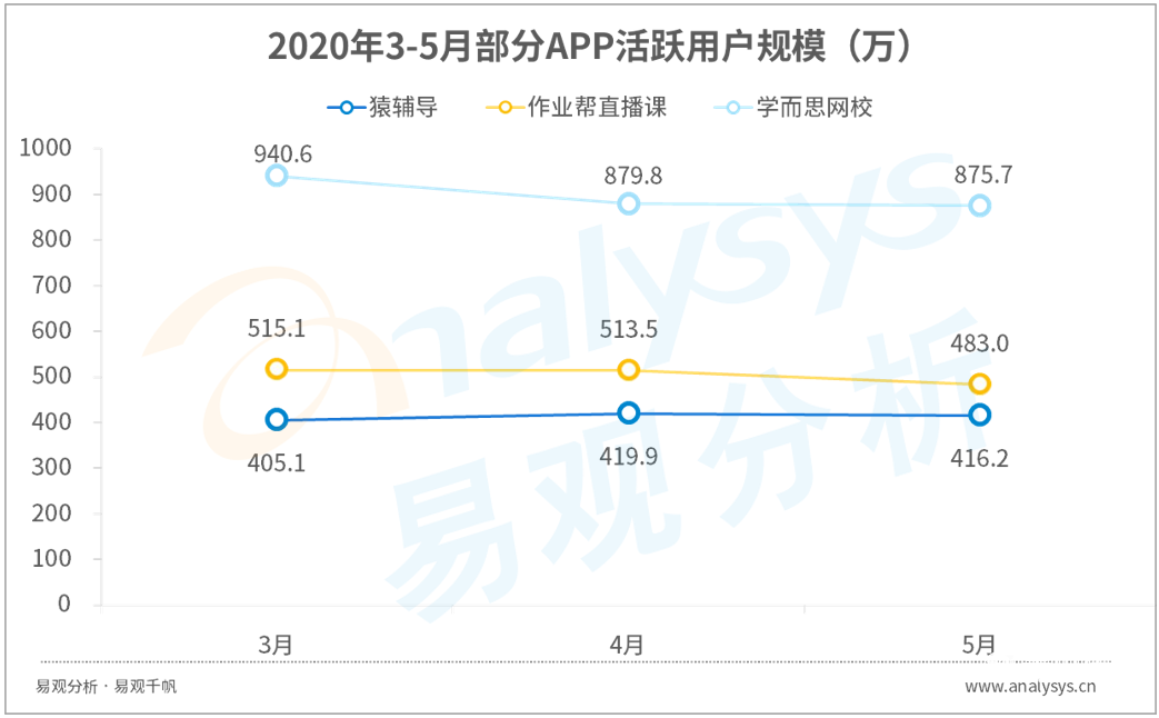 鸟哥笔记,行业报告,易观分析,行业报告,市场洞察,教育