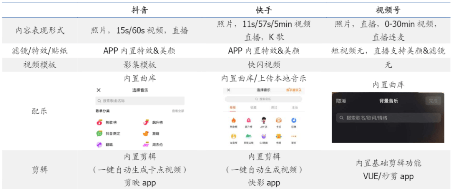 短视频3大巨头，谁会更胜一筹？ 