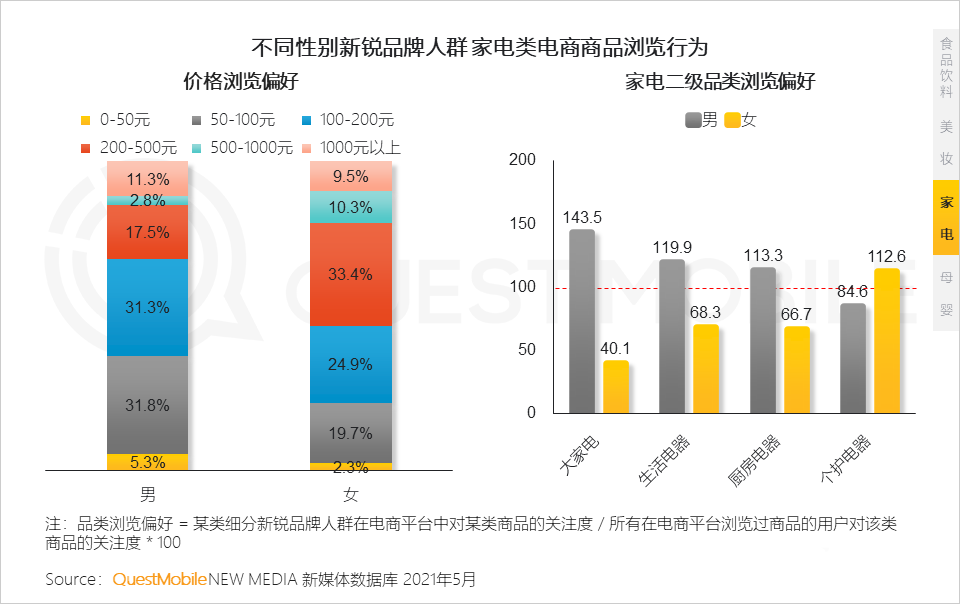 021新锐品牌人群洞察报告