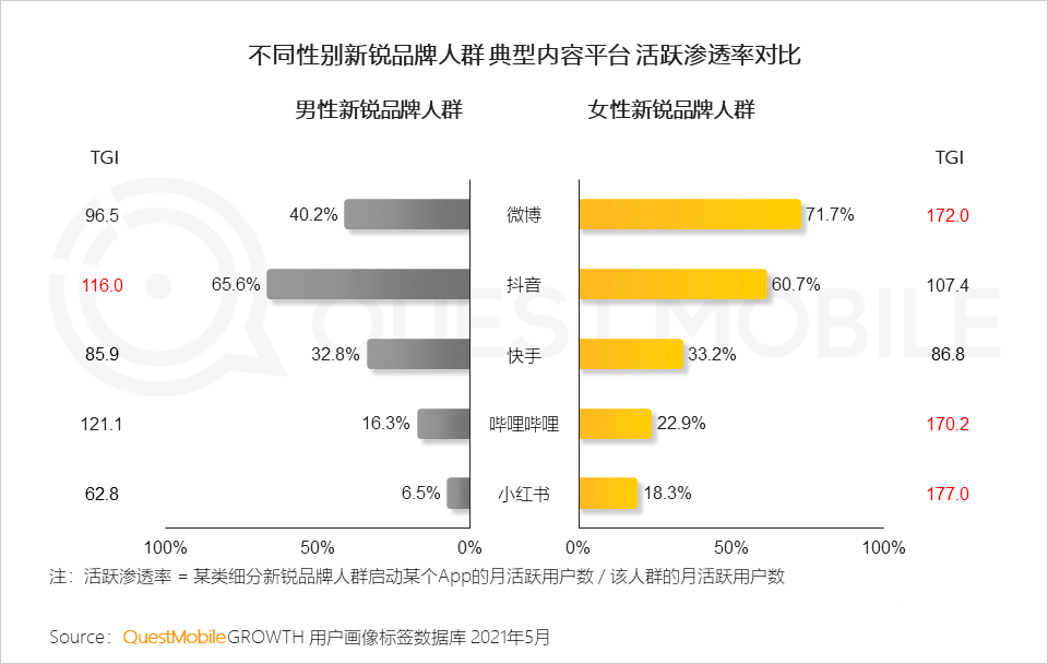 021新锐品牌人群洞察报告