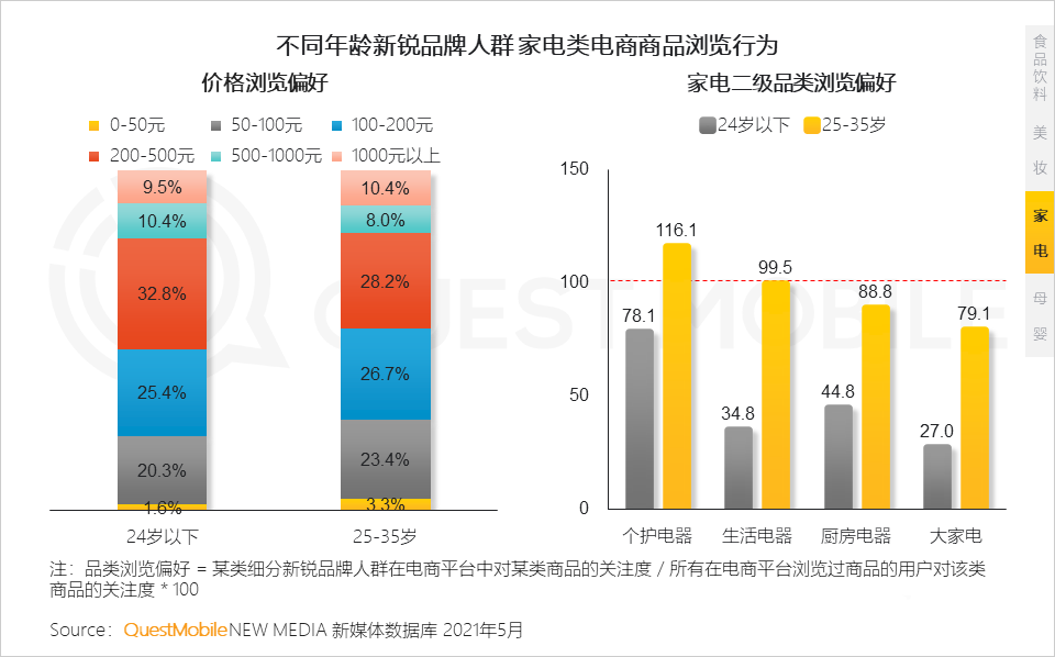 021新锐品牌人群洞察报告