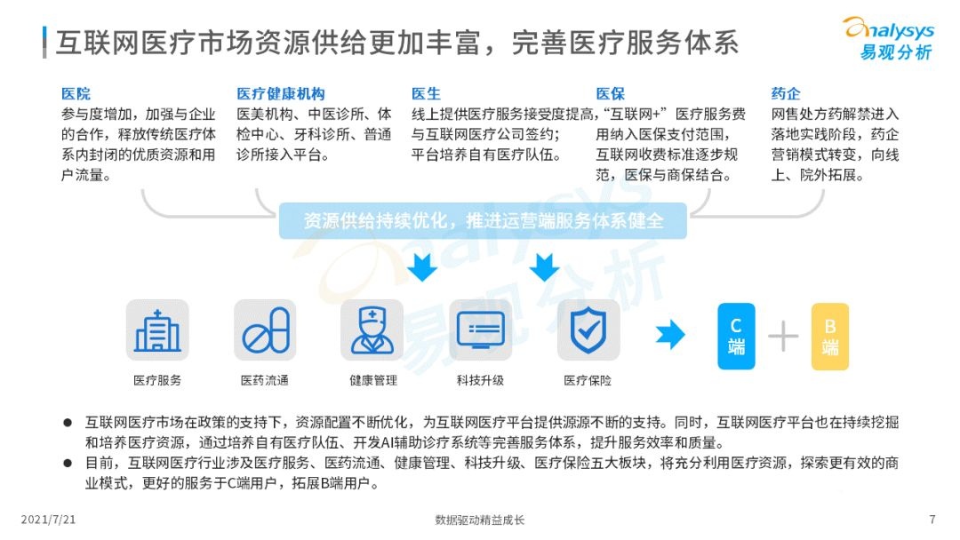 021中国互联网医疗年度洞察