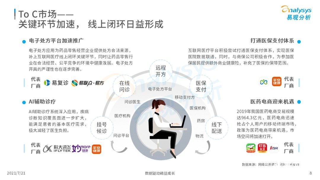 021中国互联网医疗年度洞察