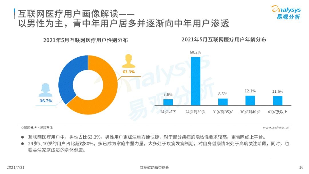 021中国互联网医疗年度洞察