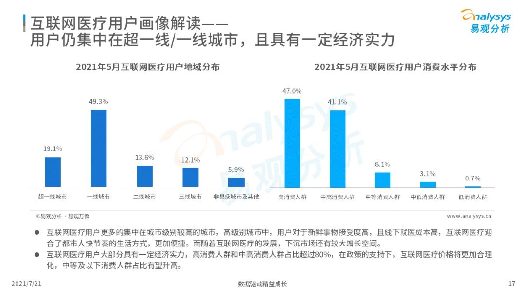 021中国互联网医疗年度洞察