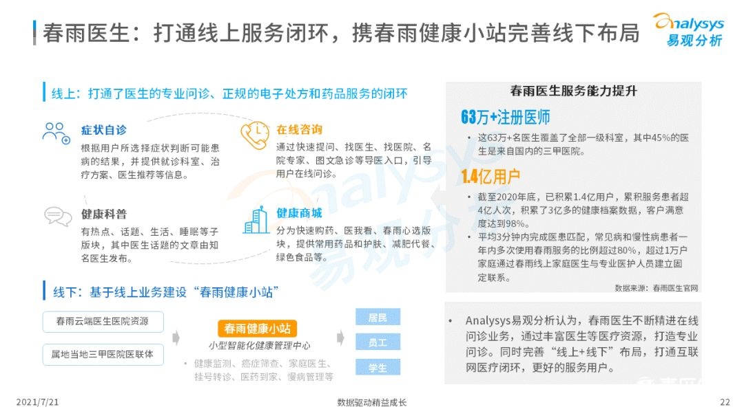 021中国互联网医疗年度洞察