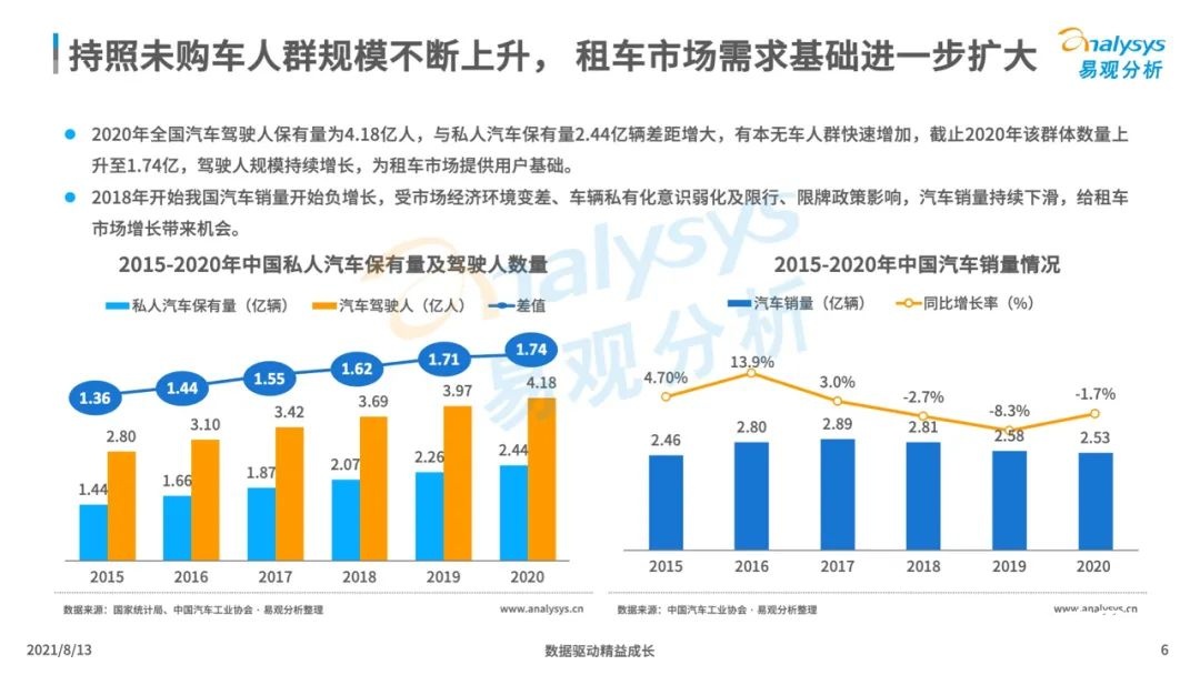 021年中国租车市场年度综合分析