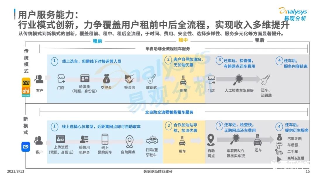 021年中国租车市场年度综合分析