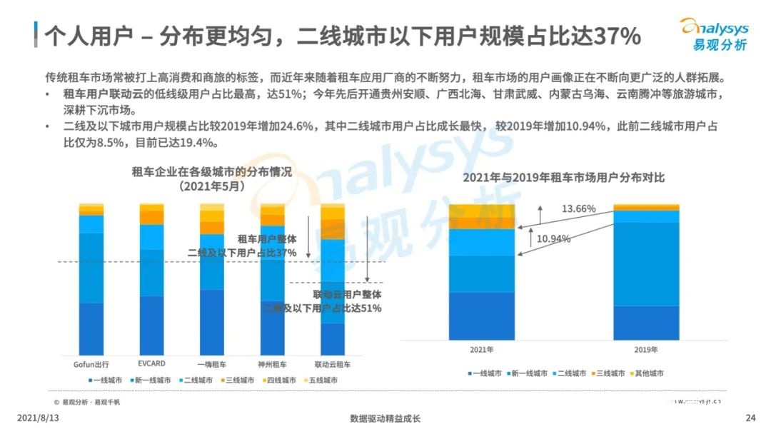 021年中国租车市场年度综合分析