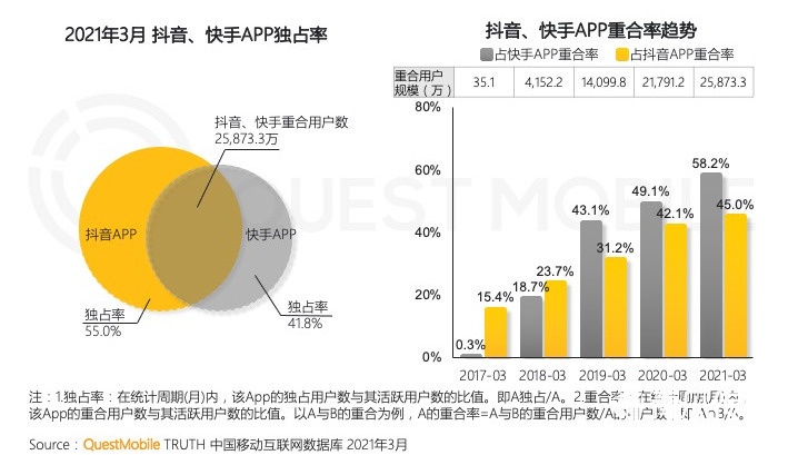 抖音拼命做社交，要做另一个“微信”？