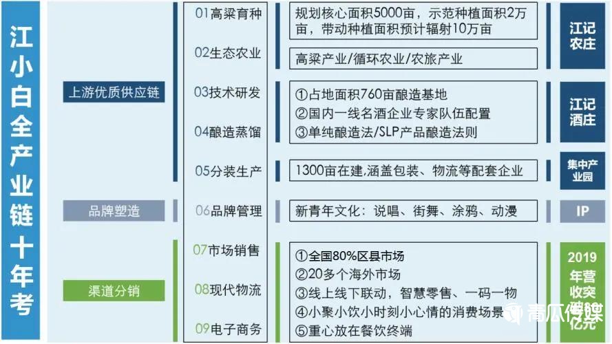 000字解析江小白的新消费之路！"