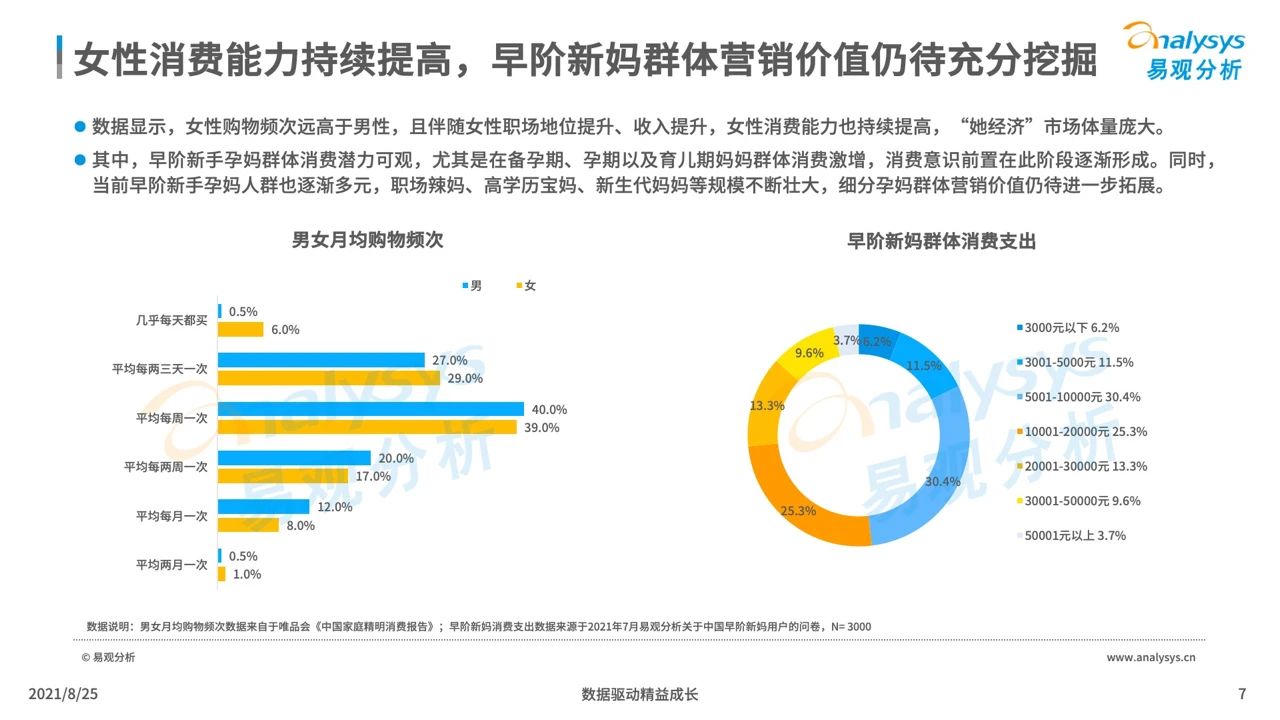 021年中国母婴早阶人群行为及消费偏好洞察"