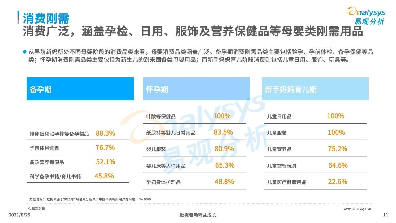 021年中国母婴早阶人群行为及消费偏好洞察"