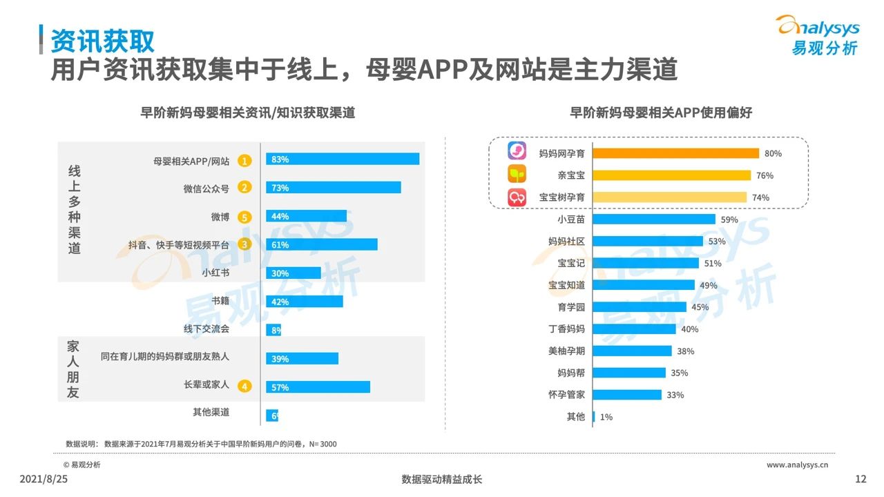 021年中国母婴早阶人群行为及消费偏好洞察"