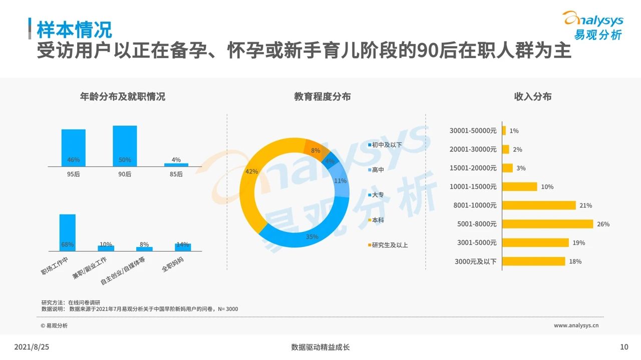 021年中国母婴早阶人群行为及消费偏好洞察"