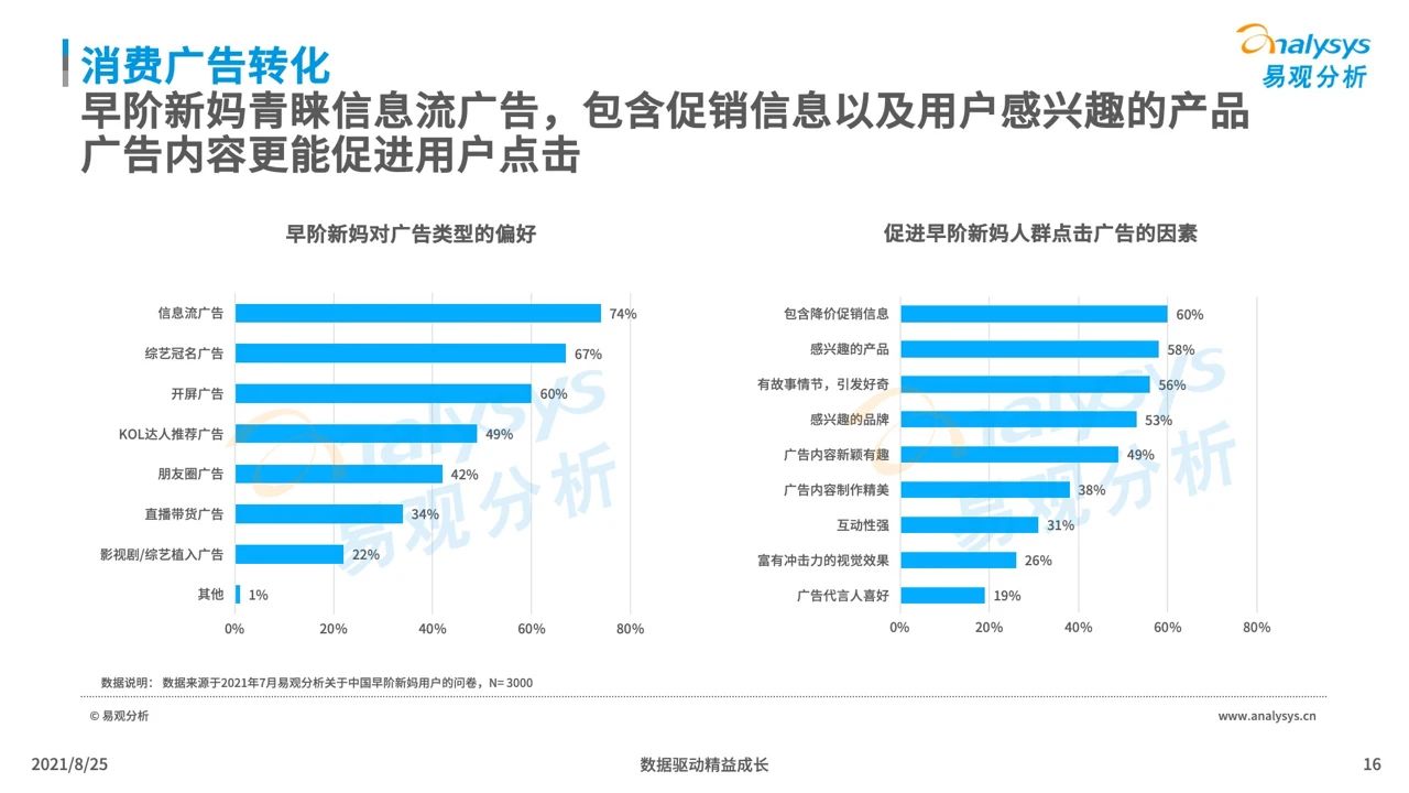 021年中国母婴早阶人群行为及消费偏好洞察"